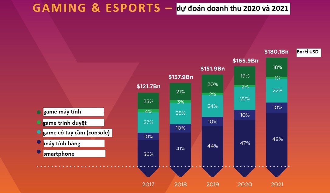 Tại sao thể thao điện tử Esports trở thành ngành công nghiệp tỷ đô?